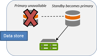 Standby machine becomes primary when primary is inaccessible Standby machine becomes primary when primary is inaccessible