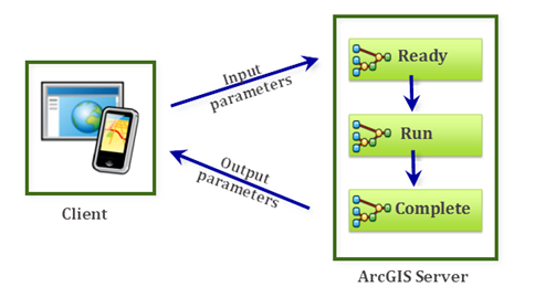 Execute task at the server Execute task at the server